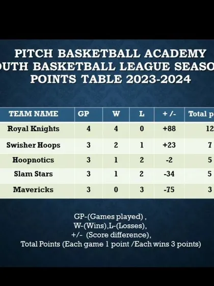 The points table after Week 4 of Season 1, with the Royal Knights maintaining their perfect record.