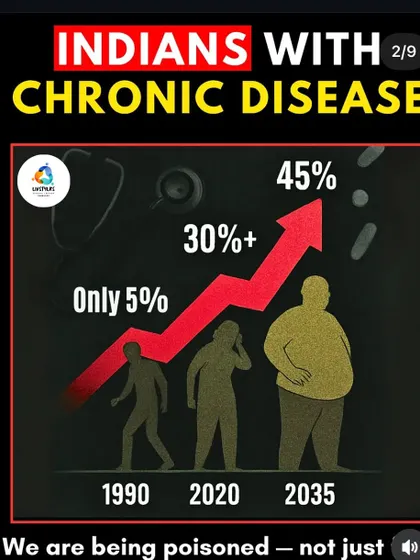 The projection for chronic disease in India is terrifying. We are on a path from 5% in 1990 to a predicted 45% by 2035. We are being poisoned by our lifestyle, and we must act now.