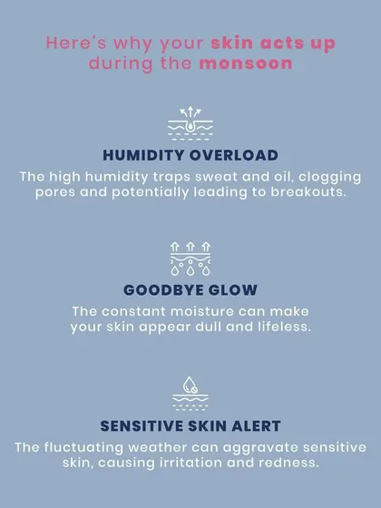 Here's why your skin acts up during the monsoon. Humidity overload traps sweat and oil, the constant moisture can make you lose your glow, and fluctuating weather can aggravate sensitive skin.