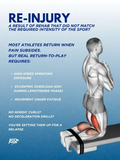 Re-injury is often the result of rehab that did not match the intensity of the sport. Real return-to-play requires high-speed sprint exposure and eccentric overload.