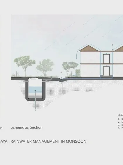 A schematic section of the rainwater management system at the Bodhgaya hotel. This design prevents flooding and ensures water availability throughout the year.