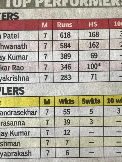 A duplicate of the top performers list from the 1974 Ranji win, emphasizing the incredible statistics of the players.