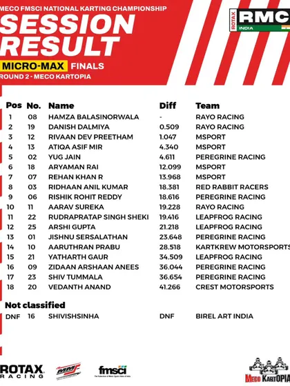 The final results for the Micro Max class at Round 2.