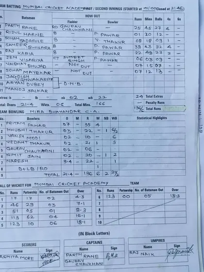 The scoresheet from our first practice match of the 2022 season, where Parth Rane was the best all-rounder with 25 runs and 2 wickets.