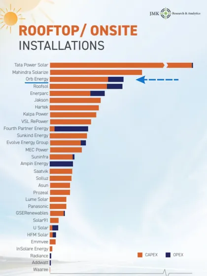 We are proud to be consistently ranked among the top rooftop solar companies in India. This report from JMK Research & Analytics places us in the 3rd position nationally, a testament to our focus on quality, service, and delivering results for the SME sector.
