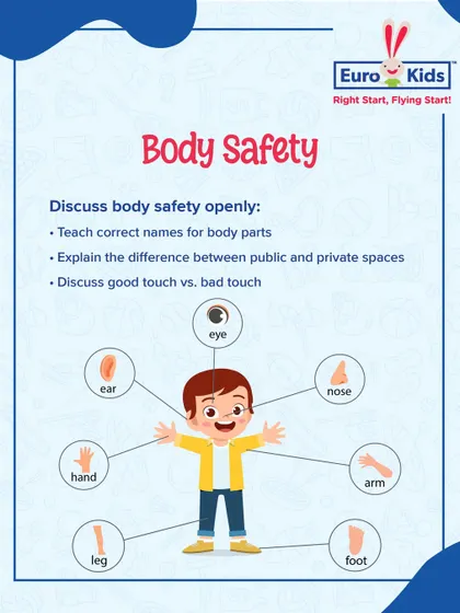 Discussing body safety is crucial. This infographic outlines how we teach children the correct names for body parts and the difference between good touch and bad touch, fostering an open and safe dialogue.