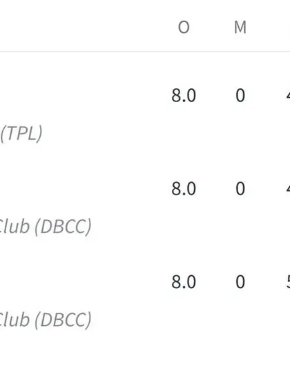 The bowling highlights from the match, where our bowlers successfully defended a large total through disciplined spells from Vaibhav Kumar and Bhavya Kakkar.