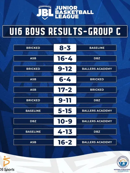 All the scores and results from the U16 Boys Group C league stage.