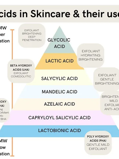 This pyramid is a helpful guide to understanding different acids in skincare. From deep-penetrating glycolic acid to gentle PHAs, this chart explains their uses, whether for exfoliation, brightening, or hydration.