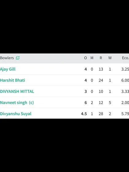 The bowling card from the Neo Sports CC win, where our captain led from the front with an exceptional 5-wicket haul.