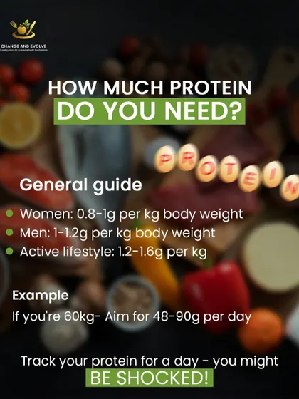 How much protein do you actually need? This guide gives you a general idea based on your gender and activity level. A 60kg woman, for example, should aim for 48-90g per day.