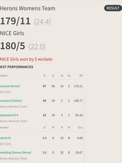 The scorecard from our practice match win against Herons Cricket Club, highlighting Soumya's 97 and Sakshi's 5-wicket haul.