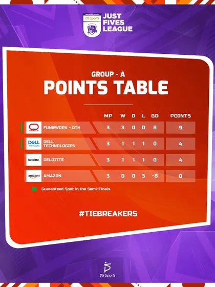 The final points table for Group A of the J5LC Edition 2. It was a tight race, with Dell qualifying for the semi-finals based on goals scored.