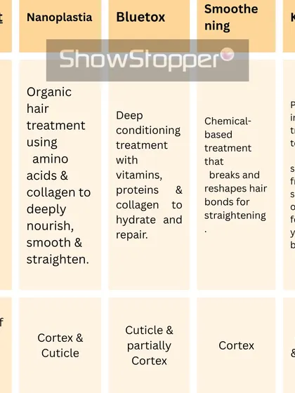 What exactly is each treatment? This guide explains the science, from the organic amino acids in Nanoplastia to the protein infusion in Keratin.