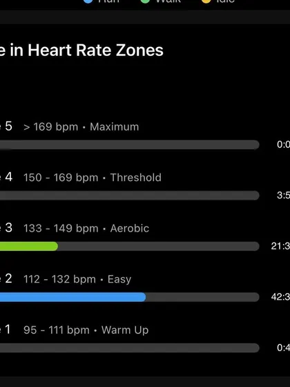 Time in heart rate zones for a 20km long run. The majority of time in Zone 2 (Easy) and Zone 3 (Aerobic) shows a well-controlled aerobic base-building session.