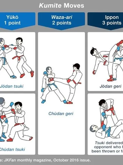 Understand how to win. This chart explains the scoring for kumite, from a one-point Yūkō to a three-point Ippon.