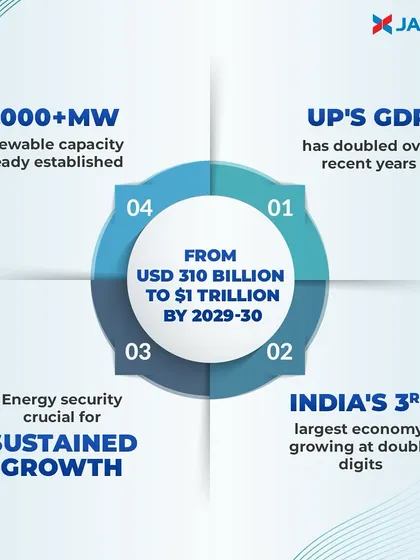 This infographic presents key data points from the CII UP Green Summit. It illustrates the massive economic growth in Uttar Pradesh and reinforces why energy security through renewables is crucial for sustained progress.