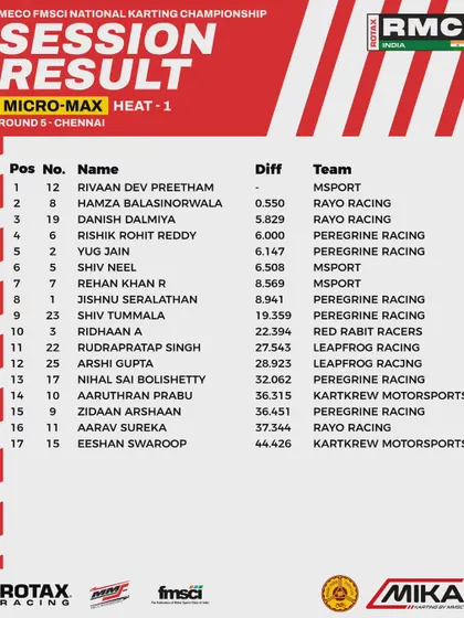 The session results for Heat 1 of the Micro Max class at Round 5.