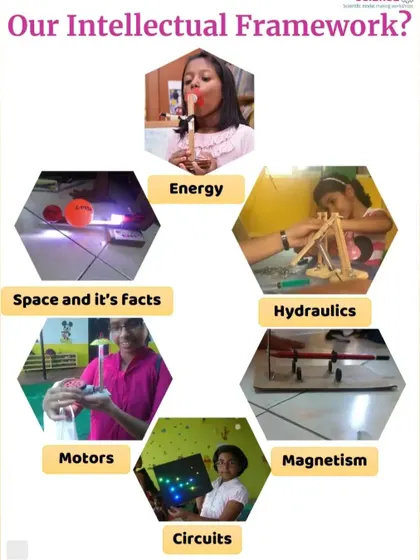 This poster shows the core areas we cover in my workshops. We explore a wide range of topics including energy, hydraulics, motors, circuits, and magnetism.