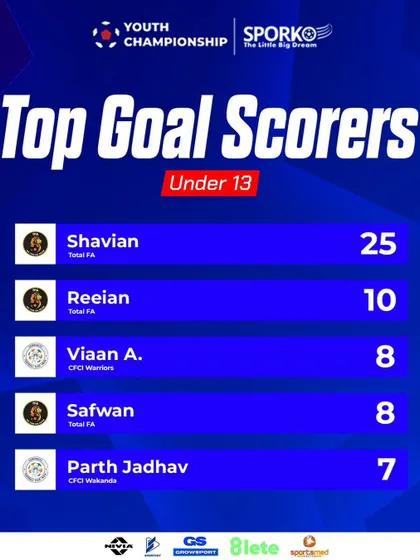 Leading the charts. Our players are at the top of the goal-scoring list for the Under 13 category at the Youth Championship.
