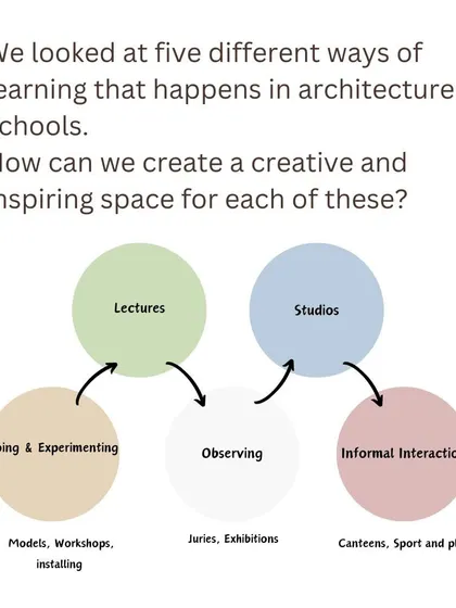 A duplicate of the diagram illustrating the five modes of learning that informed our design for VIT.