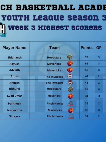 An early look at the league standings after Week 3 of Season 3, showing which teams and players started the season strong.