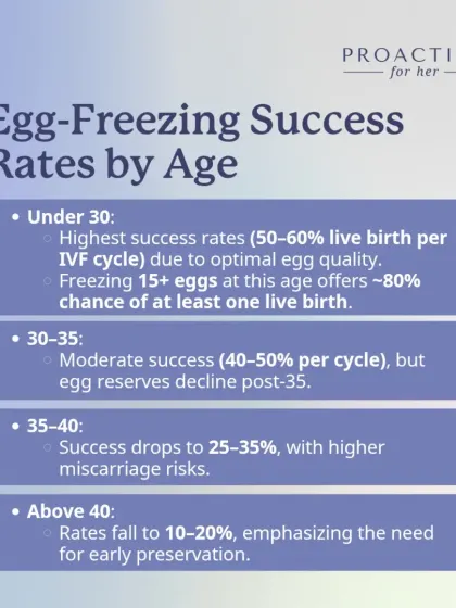 Let's talk real numbers. Age is the single most important factor in fertility, and this chart shows why. Understanding the success rates of egg freezing by age isn't about creating fear, it's about giving you the data to make empowered, proactive decisions for your future.