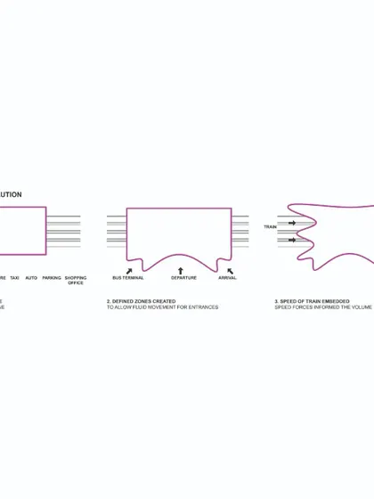 This diagram illustrates the evolution of the station's form. The design began as a simple volume and was shaped by the forces of train movement and the need for fluid passenger circulation.