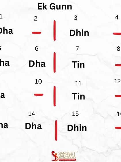 A visual representation of Jat Taal in Ek Gunn, or single speed. This helps students understand the placement of the bols and the structure of the 16-matra cycle at its base tempo.
