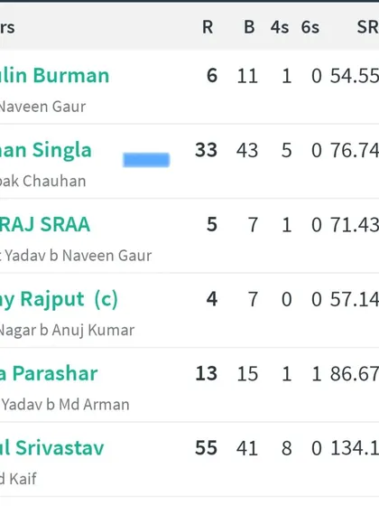 Rehaan Singla, a 12-year-old player from the USA, showed commendable temperament by batting for 103 minutes and scoring 33 runs in a U-19 match in Delhi. Well done, Rehaan!