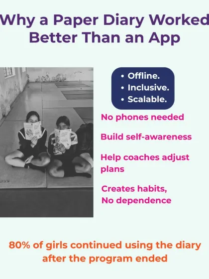 Why did a paper diary work better than an app? Our 'Meri Khel Yatra' diary is offline, inclusive, and scalable. It builds self-awareness and creates healthy habits without dependency on technology, with 80% of girls continuing to use it after the program.