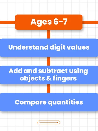 For children aged 6-7, the curriculum moves on to understanding place value, basic addition and subtraction, and comparing quantities.
