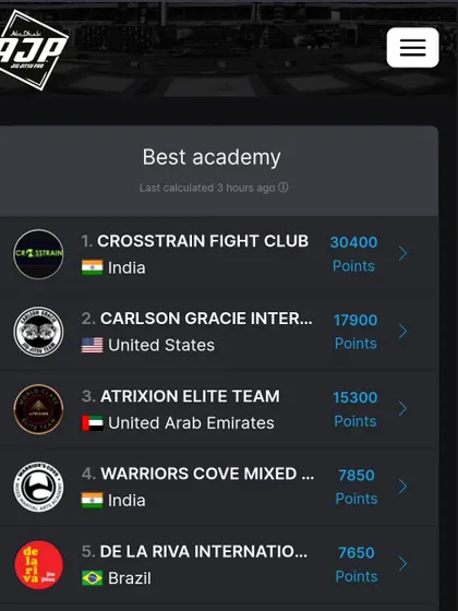 The results speak for themselves. We are ranked the number one academy in India by AJP. This is not just a title; it is proof of the hard work put in by our coaches, athletes, and every student who steps on these mats.