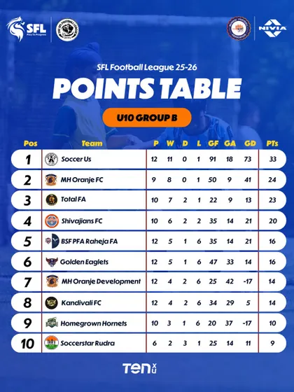 A look at the competitive U10 Group B table after 13 weeks of action in Mumbai.