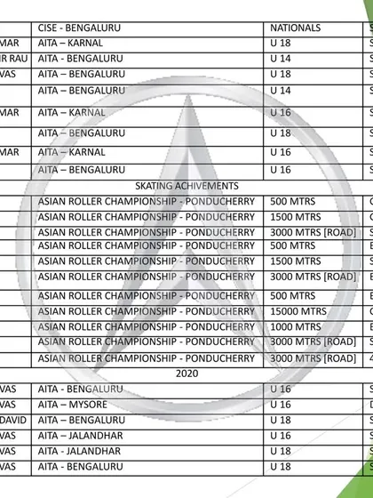 This is a detailed list of our academy's achievers in tennis and skating tournaments from 2015 to 2024. Our track record includes numerous winners and runners-up in AITA, ITF, and state-level championships, reflecting our commitment to producing top-tier athletes.