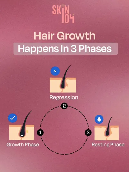 Understanding the science of hair is key to treating it. This graphic explains the three phases of hair growth, which our treatments target to reduce the resting phase and prolong the active growth phase for fuller hair.