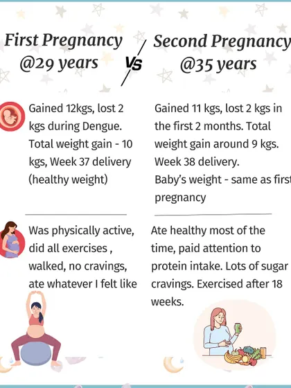 My physical health journey: I gained a similar amount of weight in both pregnancies. However, during the second, I focused more on protein intake and exercised after 18 weeks, which helped me feel stronger.