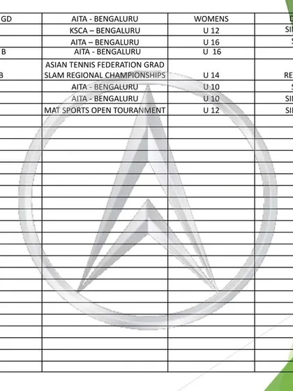 This is a detailed list of our academy's achievers in tennis and skating tournaments from 2015 to 2024. Our track record includes numerous winners and runners-up in AITA, ITF, and state-level championships, reflecting our commitment to producing top-tier athletes.