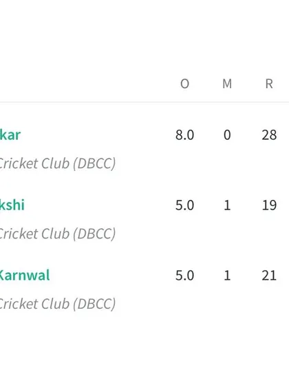 A summary of the key bowling performances, highlighting the consistent wicket-taking ability of our players in competitive matches.