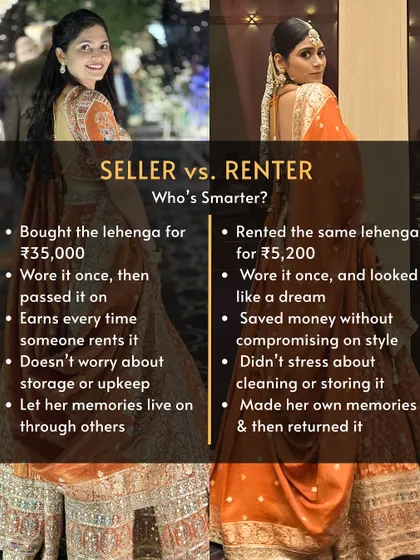 A detailed look at the numbers for this orange lehenga. Buying it cost ₹35,000, but renting it is only ₹5,200. The choice is clear.