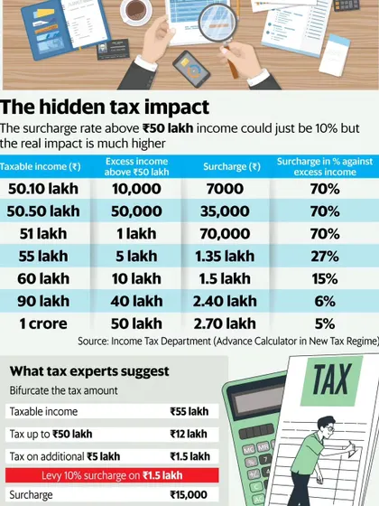 For high-income earners, the surcharge on income above ₹50 lakh can feel like a hidden tax with a much higher real impact than the stated rate. This table breaks down how the surcharge is calculated at different income levels and shows the strategies I suggest to structure your income and minimize this burden.