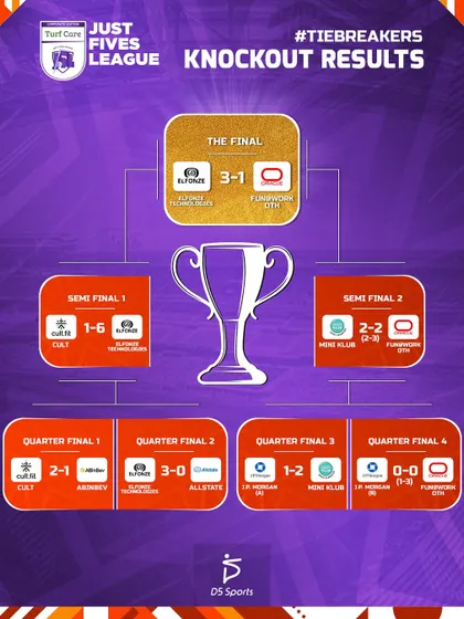 The complete knockout results bracket from the inaugural J5L Corporate Edition, showing Elfonze Technologies' 3-1 victory in the final.