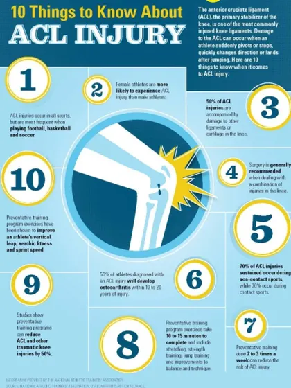 This infographic provides 10 key facts about ACL injuries, highlighting risk factors and the importance of preventative training and proper rehabilitation.