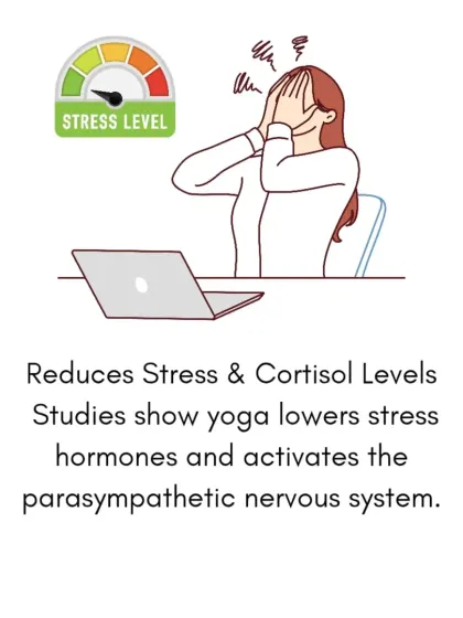 Yoga is scientifically proven to reduce stress and lower cortisol levels. It works by activating the parasympathetic nervous system, which is your body's "rest and digest" mode, helping you shift out of a "fight or flight" state.