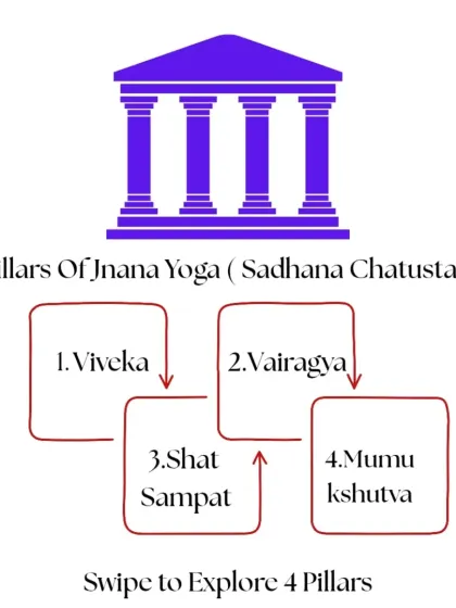 The practice of Jnana Yoga is built on four pillars, known as Sadhana Chatushtaya. These are Viveka, Vairagya, Shat Sampat, and Mumukshutva.
