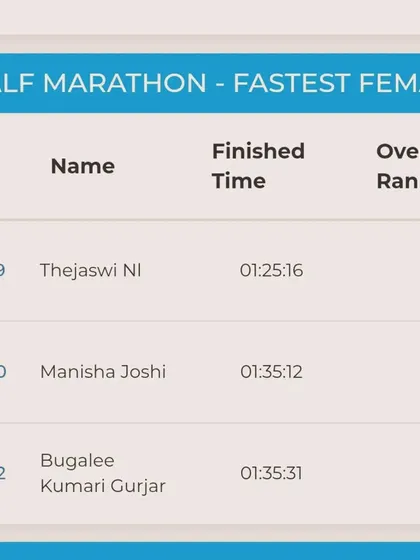 The official results from the Wipro Bengaluru Half Marathon, showing a second-place finish. We train for tangible, measurable success.