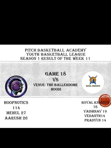 The final score from Game 18 of Season 1, where Hoopnotics defeated Royal Knights.