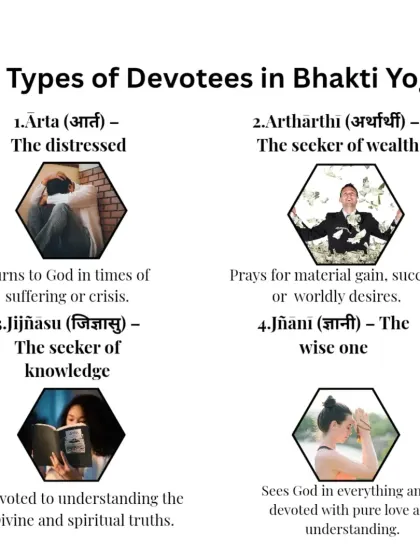 The Bhagavad Gita describes four types of devotees in Bhakti Yoga: the distressed, the seeker of wealth, the seeker of knowledge, and the wise one who sees God in everything.