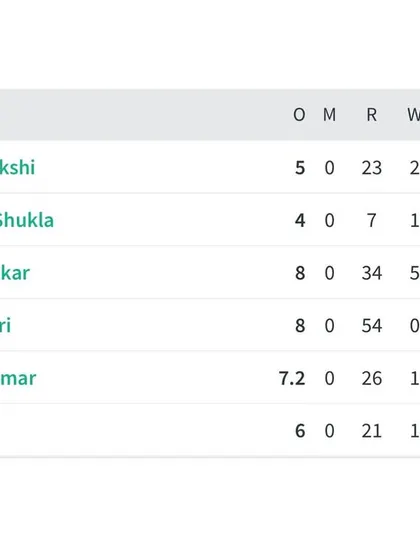 The bowling scorecard showing Bhavya Kakkar's exceptional 5-wicket haul. Our players are trained to be all-round performers who can win matches with both bat and ball.