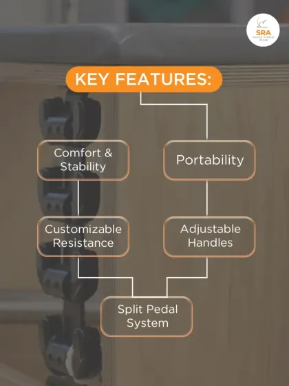 This is a flowchart of the key features of the Combo Chair. Its portability, adjustable handles, and split pedal system make it a highly versatile and effective tool for a full-body workout.